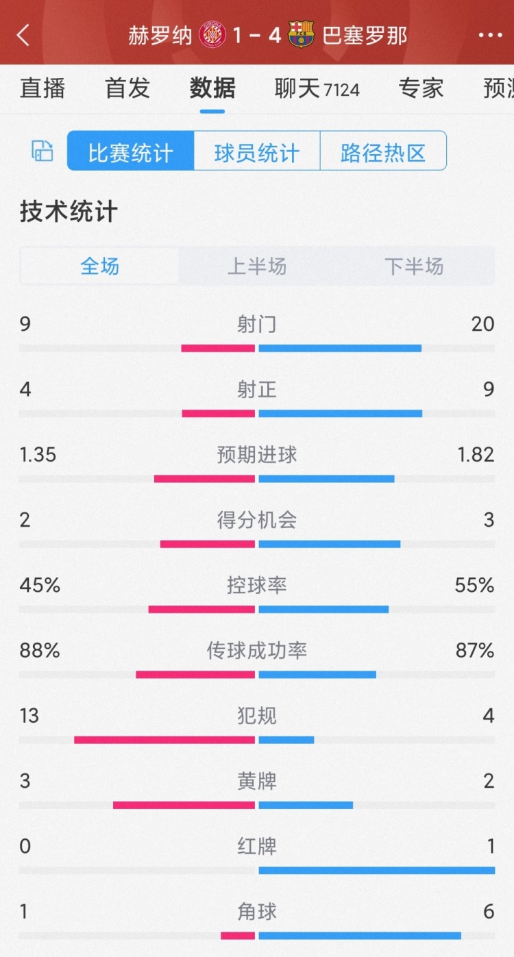 优势明显！巴萨4-1赫罗纳全场数据：射门20-9，射正9-4